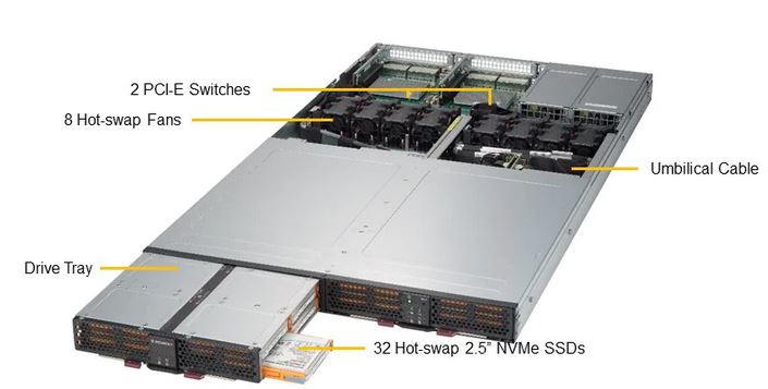 1U Storage 32 Hot-swap 2.5" NVMe SSDs  -SSG-136R-N32JBF