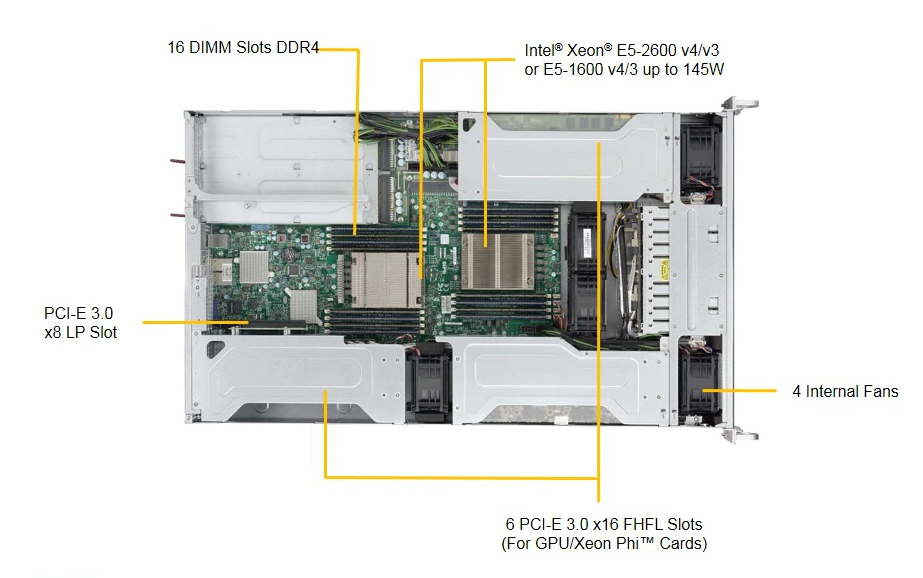 2U Dual CPU Intel Xeon, 8x 2.5", 16 DIMM, GPU Server (Up to 6 GPU) - 2029GP-TR